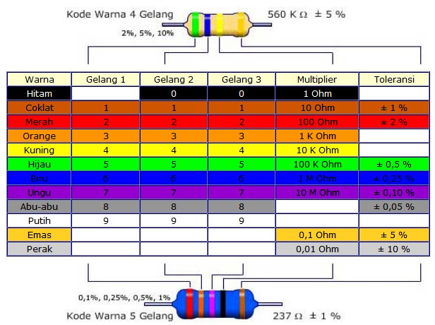 Kode Warna dan Cara Menghitung Kode Warna Resistor